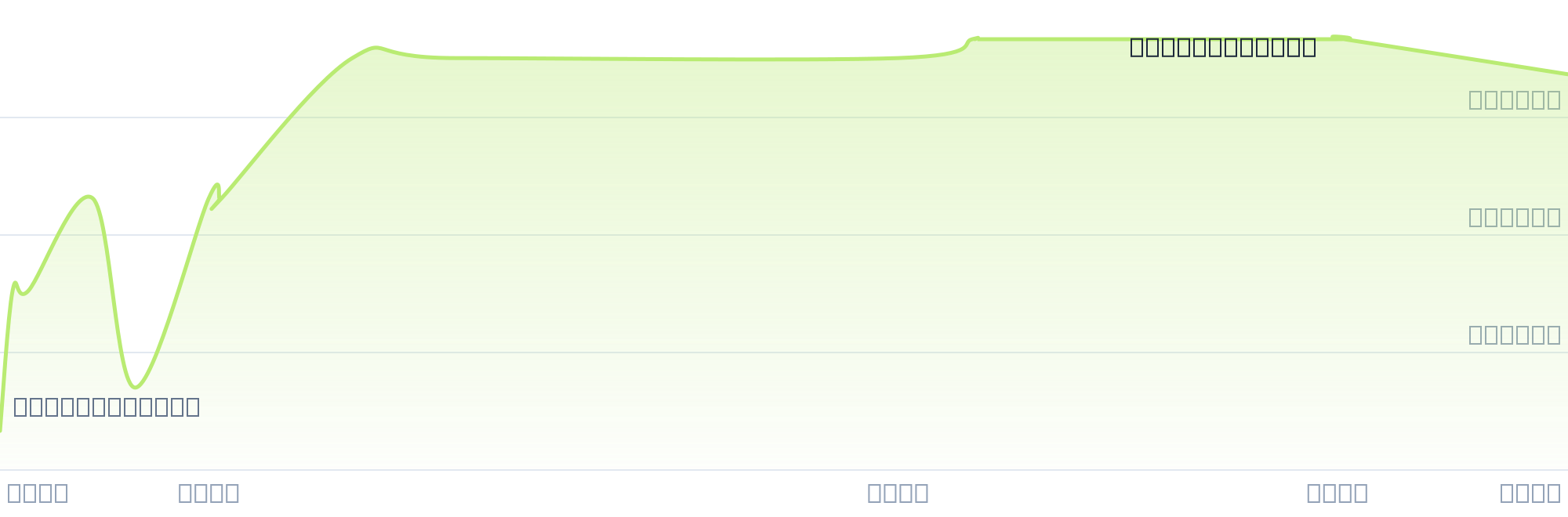 Gráfico de precios para $BARR3