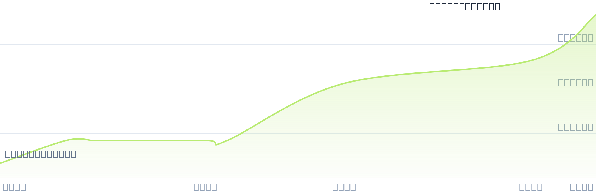 Gráfico de precios para $BAYET