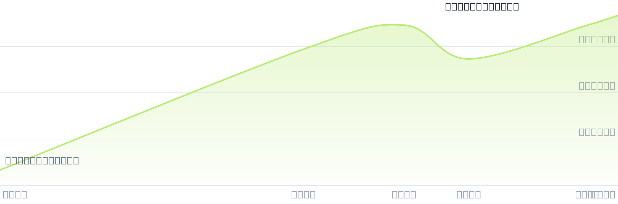 Gráfico de precios para $BROC