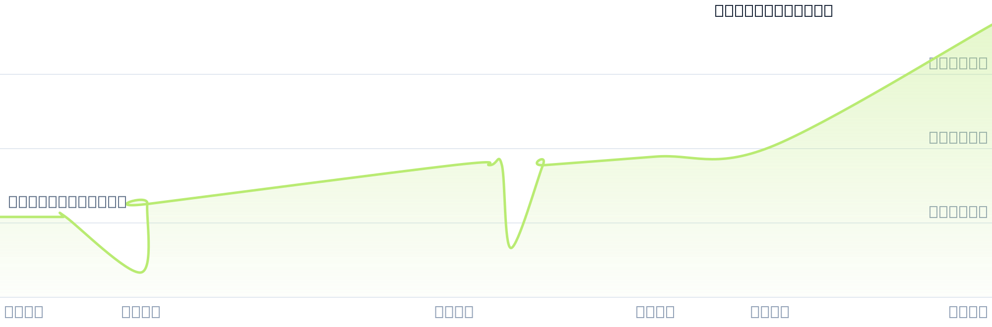 Gráfico de precios para $CROQ