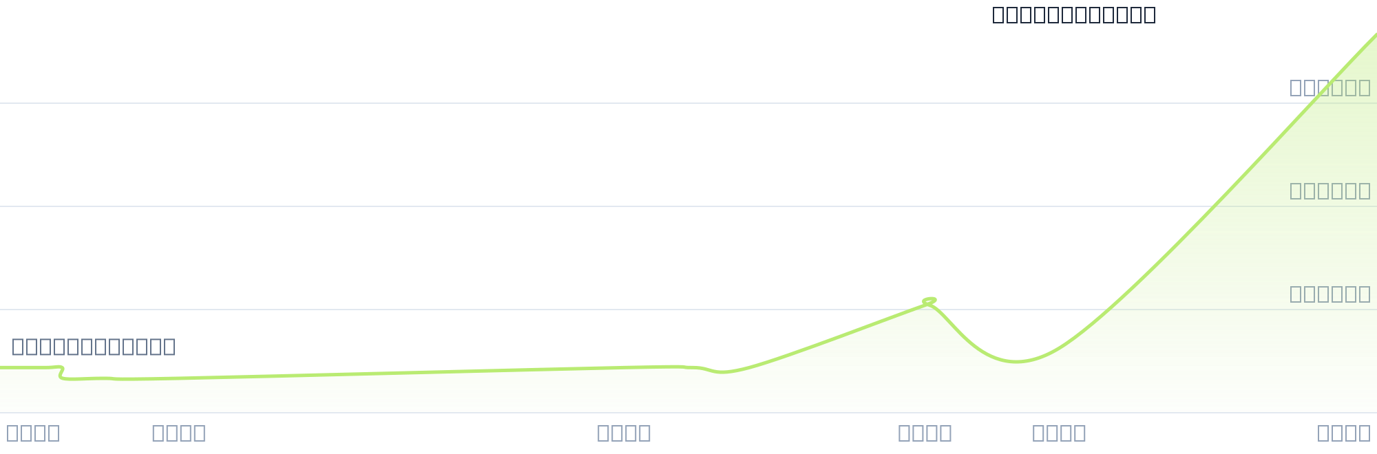 Gráfico de precios para $DINO2