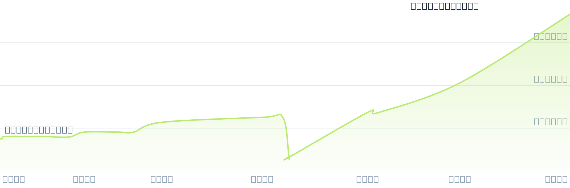 Gráfico de precios para $NARA