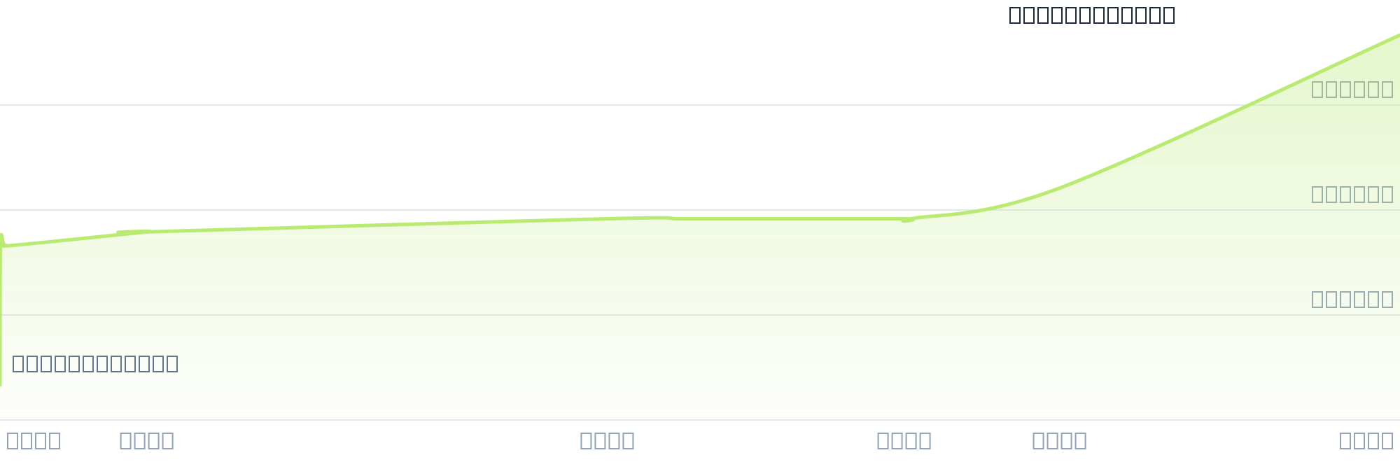 Gráfico de precios para $PANN