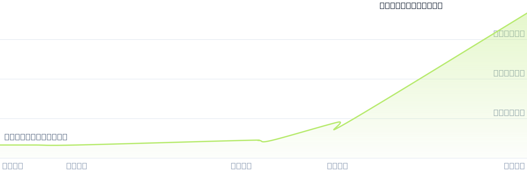 Gráfico de precios para $PORR