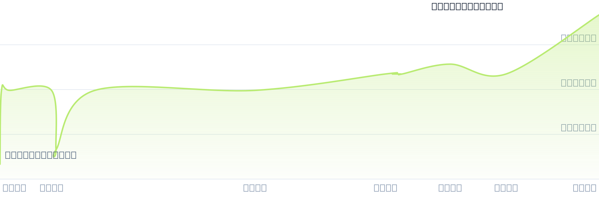 Gráfico de precios para $SALC