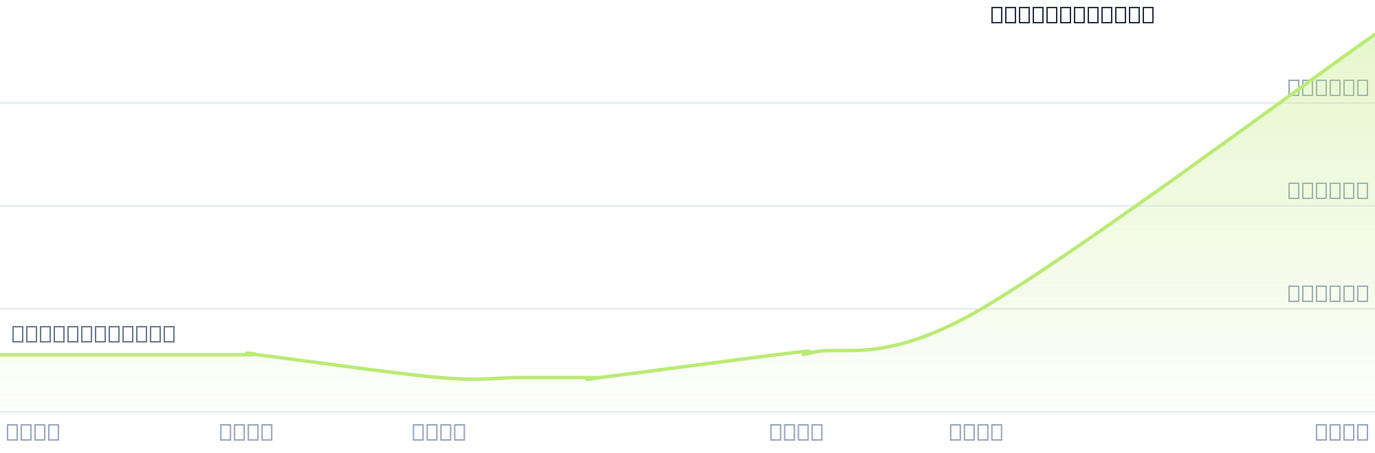 Gráfico de precios para $SOL
