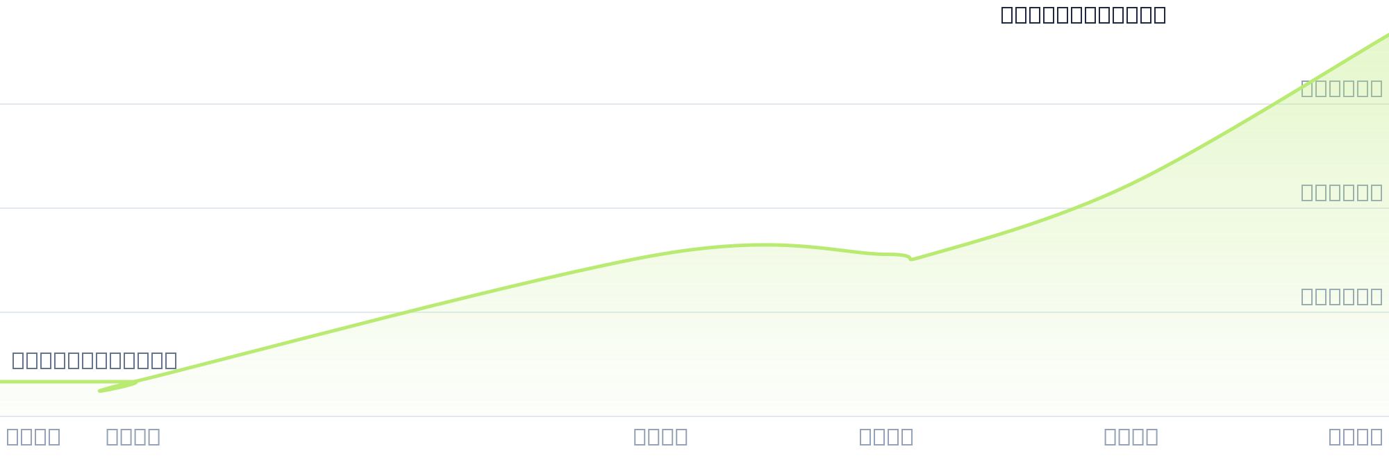 Gráfico de precios para $YOGU3